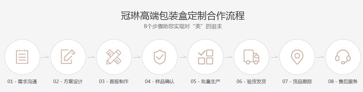 冠琳包裝盒廠家，高端化妝品包裝盒定制生產(chǎn)流程圖